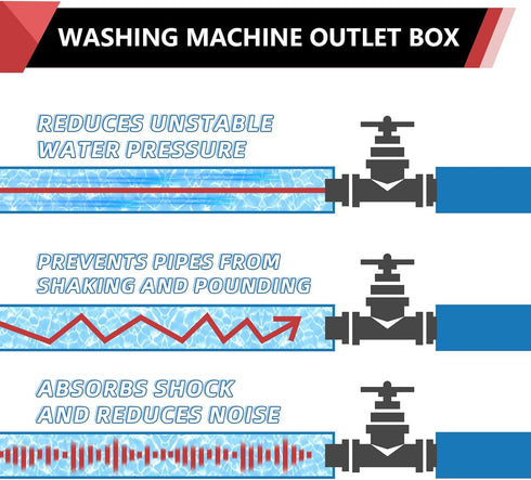 1/2-inch Hammer Arrestor,(WM010) EFIELD Washing Machine Outlet Box with Center Drain Push-Fit White, with Stainless
