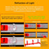 Physics Optics Experiment Set for Refraction and Reflection of Light, Educational Science Kits