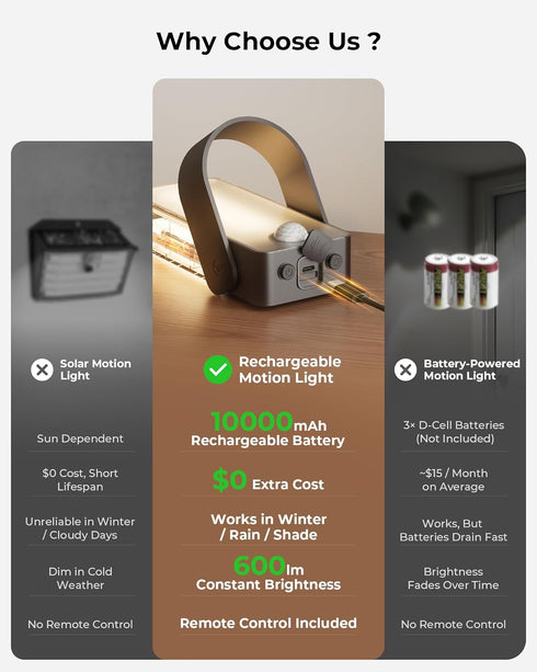 10000mAh 3 Dimmable 3CCT, Motion Sensor Outdoor Light, Rechargeable Battery Operated Outdoor Light with Remote, Modes