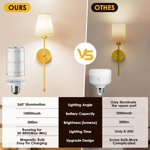 10000mAh 9 4 Bulbs, KIBTOY Battery Operated Wall Sconces, Rechargeable Wireless Wall Lights with Remote, RGB Colors