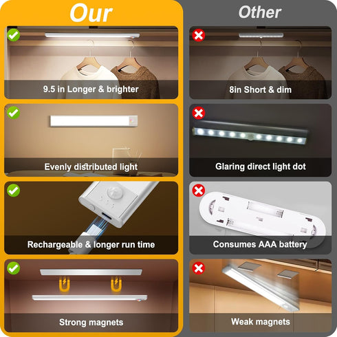 46 Closet 1500mah (2 Pack) BLS Under Cabinet Lights, LED lights Battery Operated Motion Sensor Light Indoor, USB C