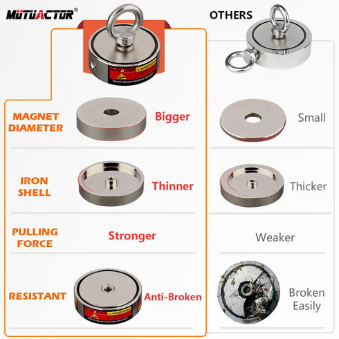 MUTUACTOR Neodymium Fishing Magnet, Double Sided 1100lbs Heavy Duty with 65Ft Rope and Waterproof Bag
