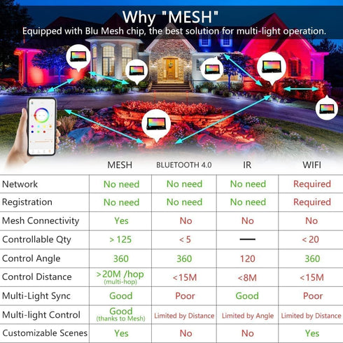 300W 30W IP66 2700K&16 23 2 Pack LED Flood Lights RGB Color Changing Equivalent Outdoor, Bluetooth Smart RGB Floodlight