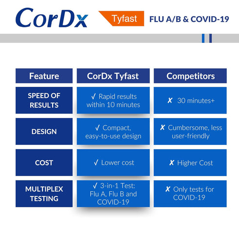 Tyfast at-Home Flu A/B and COVID-19 Rapid Test Kit, Easy and Accurate Results in 10 Minutes, 1 Test