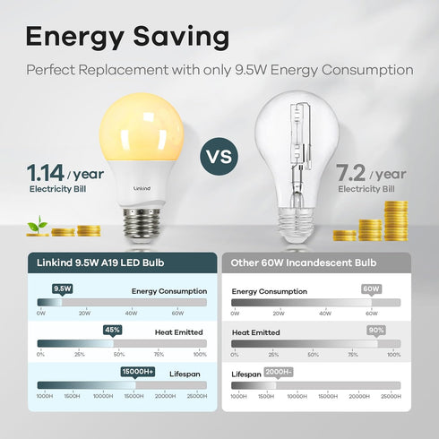 Linkind A19 LED Light Bulbs Dimmable, 60W Equivalent, 2700K Soft White, 9.5W 800 Lumens, E26 Standard Base, 6 Packs