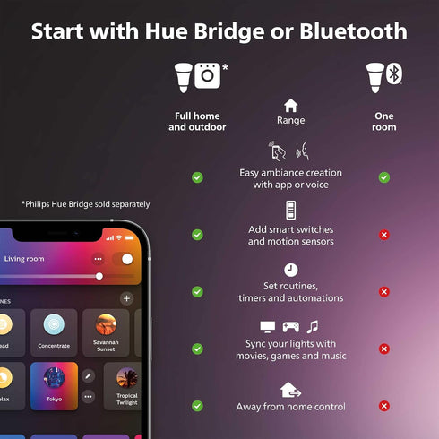 A19 Bulb, 2700K, E26 10.5W, 1100 Dimmable, 1 Pack Philips Hue Smart LED Warm White Light Base, Lumens, Works