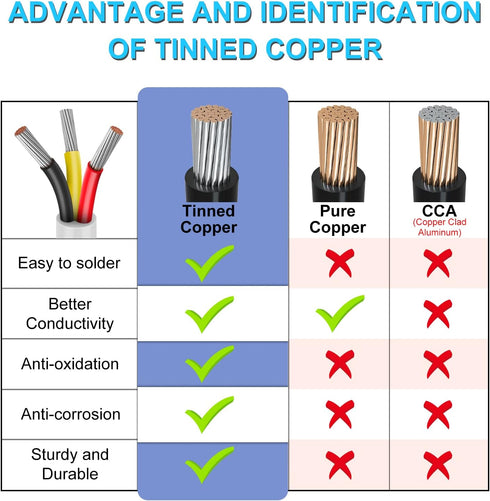 50FT 18 3 18AWG 18/3 Gauge Wire Conductor, Electrical Wire, Oxygen Free Stranded Tinned Copper Wire, Insulated Low