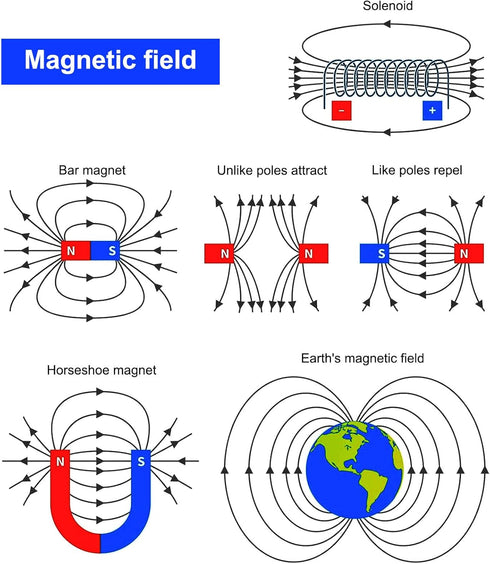 Science Magnet Kits for Kids: Educational Magnet Science Projects Experiment Tools Physics Lab Kits Includes