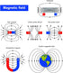 Science Magnet Kits for Kids: Educational Magnet Science Projects Experiment Tools Physics Lab Kits Includes