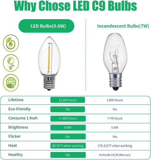 Meconard C9 LED Replacement Christmas Light Bulb, 25 Pack, Shatterproof, E17 Base, Commercial Grade, Warm White