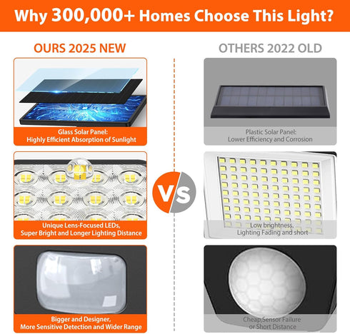 3500LM 3 Yard-2Pack WdtPro Solar Lights Outdoor Flood Light, Bright Motion Sensor Outdoor Lights, Heads & Upgrade Glass