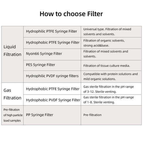 100 Pack PTFE Syringe Lab Filters - 0.2µm 13mm Hydrophilic Filtration, Non-Sterile, White