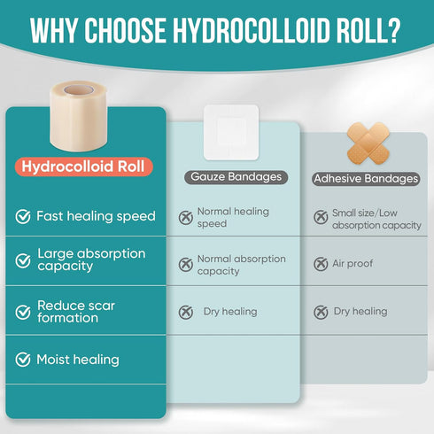 YHOVID 3Pcs (2in 12ft 3Roll) Hydrocolloid Roll for Wound Care, Hydrocolloid Patch Bandages with Self-Adhesive, Bed Sore