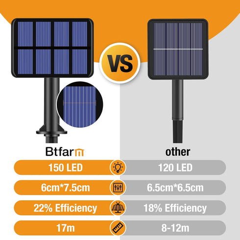80LED 33FT 8 btfarm Solar String Lights Outdoor - Solar Fairy Lights Outside Waterproof Modes, Copper Wire Solar