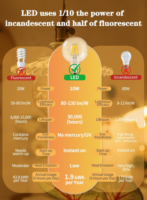 10W Dimmable Bulb 80W 800 2700K E26 G125 G40 Bulb OMAYKEY Large LED Globe Equivalent Lumens, Warm White Medium Base