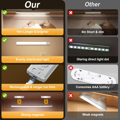 10inch 80 1800mAh Closet 4 3 Dimmable Counter 2 Pack BLS Under Cabinet Lighting, LED Motion Sensor Light Indoor