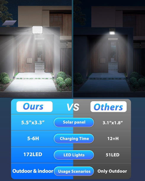 172LED 3Modes IP65, 2 Pack Gusicil Solar Lights for Outside, Split Motion Sensor Outdoor Lights with Remote Control