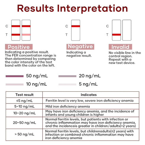 QUQELIN 1 Packs 15 (1) Iron Deficiency Test Kits: Iron Level Test Result in Mins