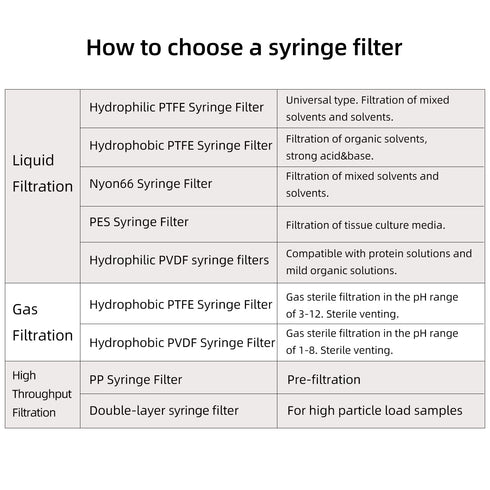 10PCS PVDF Syringe Filter 0.22µm Sterile Hydrophilic Filtration Lab Filters, 25mm Membrane Diameter