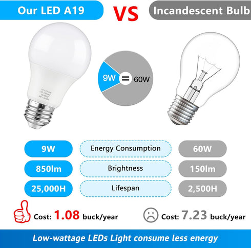 A19 LED Light Bulbs, 60 Watt Equivalent, 850 Lumen, Daylight White 5000K, E26 Base, 4-Pack