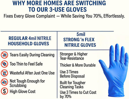 3-Use 5mil 3x, 70%, STRONG 'n FLEX Disposable Nitrile Gloves Reuse Save Tear-Resistant, Latex-Free, Household & Food