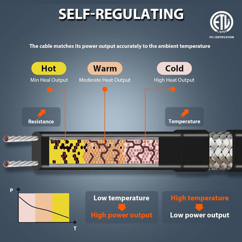 HEATIT JHSF 9ft Self-Regulating Heating Cable for Pipe Freeze Protection, Energy-Saving Heat Tape for Metal and Plastic