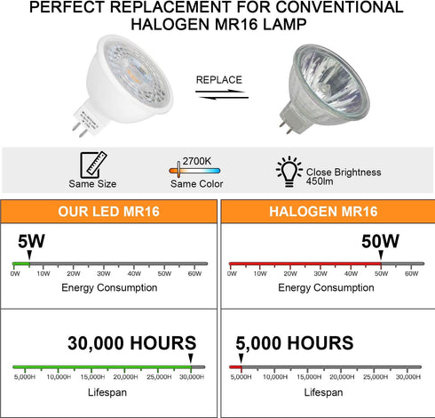 Mlambert 12 Pack MR16 LED Bulbs, 50W Halogen Equivalent, 2700K Warm White, 5W GU5.3 Spotlight Bulb