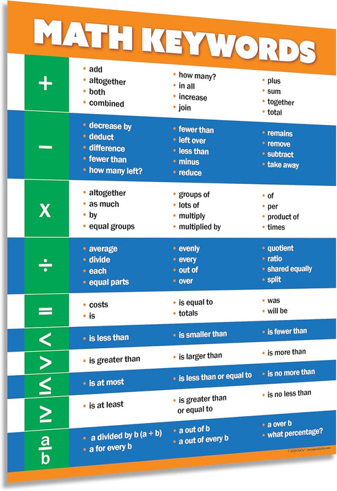 ZOCO Safety Magnets – Math Vocabulary Anchor Chart, Laminated 17x22 – Classroom Decor for Elementary, Middle & High