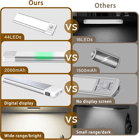 Goohoom 2000mAh 3 Dimmable Closet Counter Under Cabinet Lights with Battery Display, Rechargeable LED Motion Sensor