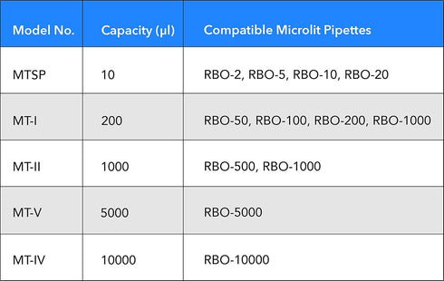 Micro Pipette Tips 200 ul - Bulk, Non-Sterile, Universal Fit, 1000 pcs/Bag
