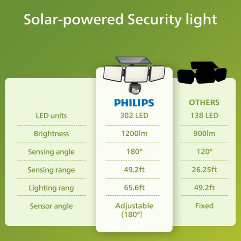302 1200lmSolar-Powered 3 IP65 3 (1 Pack) Philips Solar Security Light Outdoor Light LEDs Waterproof Wall-Mounted Flood