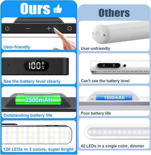 5W Control,3 120 LED,2500mAh Closet,Bunk WILLED Mirror Lights with Remote Colors Adjustable Makeup Light