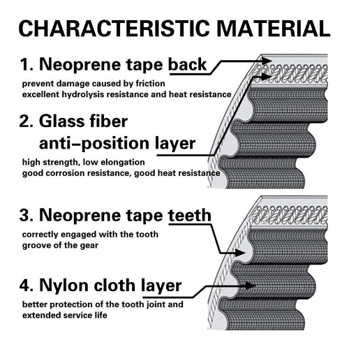 5M GT2 6mm, 3D Timing Belt, Upgrade Non-Slip Version, Width Fit for Printer and Most Belt Driven Printers