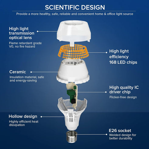 SANSI Upgraded 300W Equivalent LED Light Bulb, 5000 Lumens A21 Non-dimmable LED Bulb with E26 Base, 30W Power 3000K Warm White Bright Light Bulb for Home Workshop by SANSI