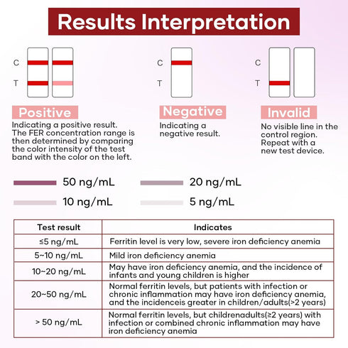 QUQELIN 2 Packs 15 (2) Iron Deficiency Test Kits: Iron Level Test Result in Mins