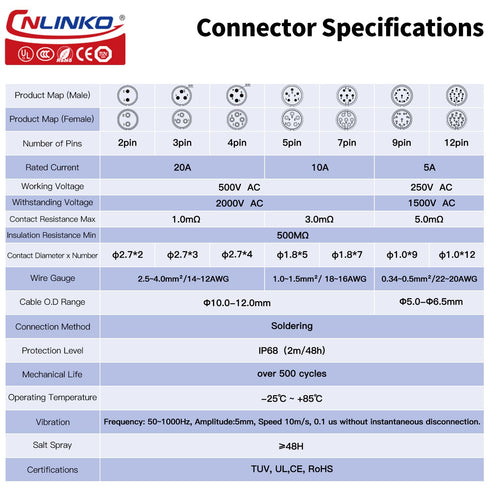 CNLINKO LP-20 Industrial Waterproof Connector, IP68 Circular Connector Quick Plugging, M20 2-12 Pin Flange Socket