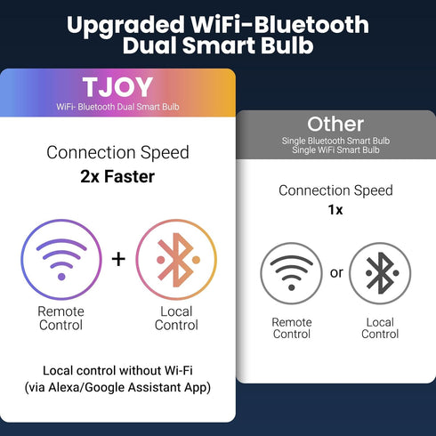 4 Pack Bulbs, Bulb Bulbs, 2700K-6500K, 9W(60W A19 E26 800LM, 2.4Ghz TJOY Smart Light Bluetooth WiFi Led Work with Alexa