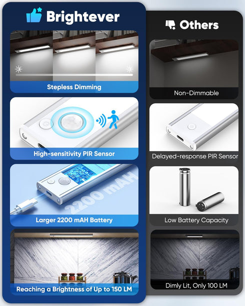 10 Inch 2200mAh Closet 6500K Dimmable Counter 3 Packs Under Cabinet Lighting, LED Battery Operated Rechargeable Motion