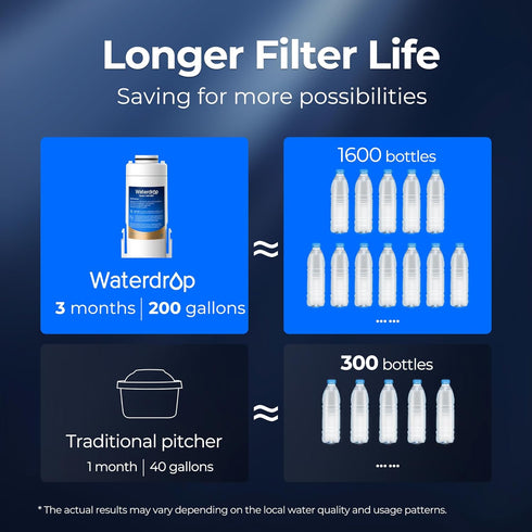 ED01/ED02/ED04 3 200 401&53&42&372, 1 Pack Waterdrop EDF Water Filter Replacement for Waterdrop Electric Water Filter