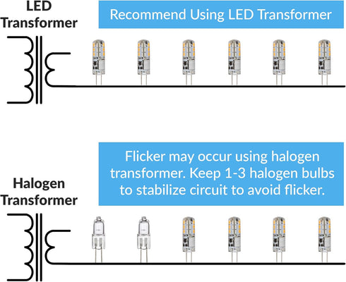 Simba Lighting LED G4 Bulb (5 Pack) 1.1W T3 10W Halogen Replacement, 12V AC/DC JC Bi-Pin Base, Soft White 3000K