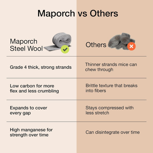 MaPorch Stainless Steel Wool Mouse Hole Filler, 2-Pack, 3.2 in x 7.5 ft, Flexible Rodent Defense with Gloves & Scissors