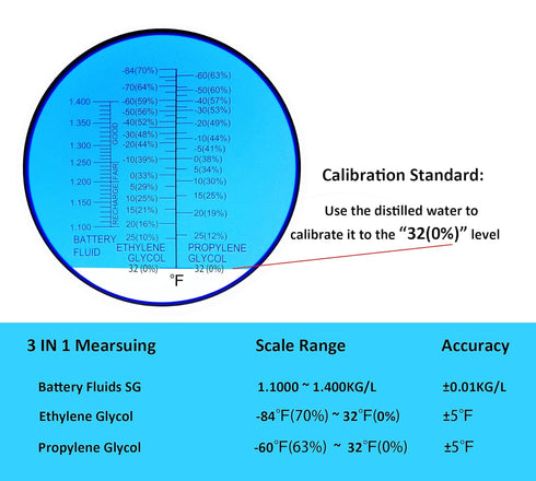 3-in-1 Antifreeze Refractometer, Tester for Checking Freezing Point of Automobile Antifreeze Systems