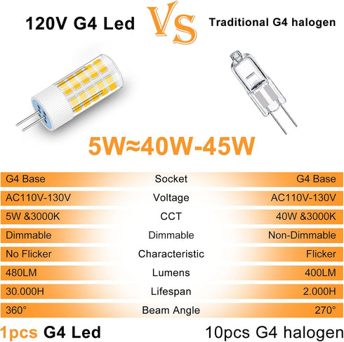 ZHENMING G4 LED Bulbs, 110V-130V, G4 Bi-Pin Base Spotlight Lighting, Dimmable 5W Warm White 3000K, Pack of 4
