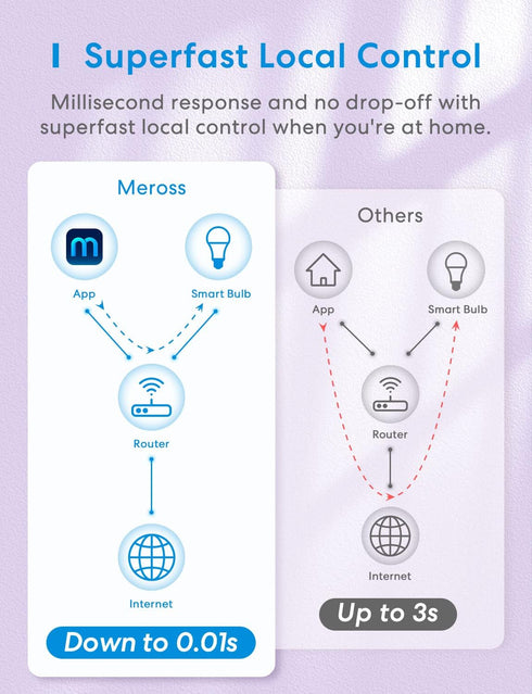 meross Smart LED Light Bulb, WiFi Compatible with Apple HomeKit, Alexa, Google Home, 2 Pack, 2700K-6500K