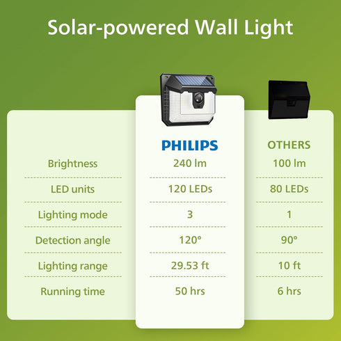 120 Lights,3 Philips Solar Lights Motion Sensor Outdoor, LEDs Solar Powered Security Lighting Modes, Waterproof Wall