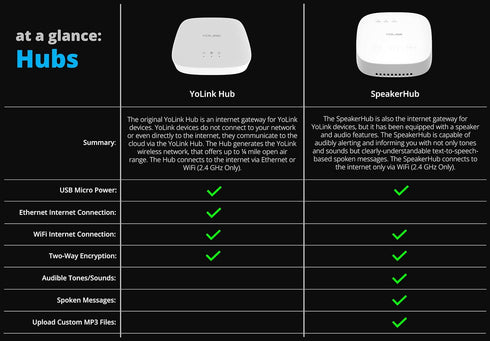 YoLink Hub, 1/4 Mile Super Long Range Smart Hub, LoRa Enabled Smart Home Automation Bridge for Home Security Monitoring