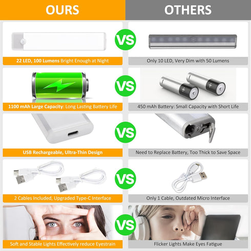 Counter Closet 2-Pack, Motion Sensor Under Cabinet Lights, Magnetic Rechargeable Under Light, Wireless Night Light Bar