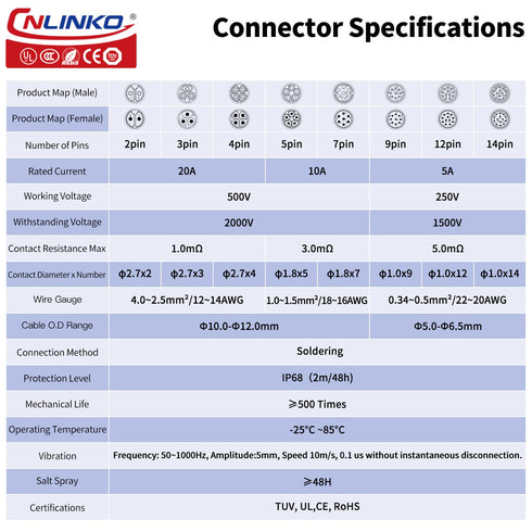 CNLINKO YM-20 9 PIN Industrial Waterproof Connector, IP68 Circular Connector, PBT Plastic Shell