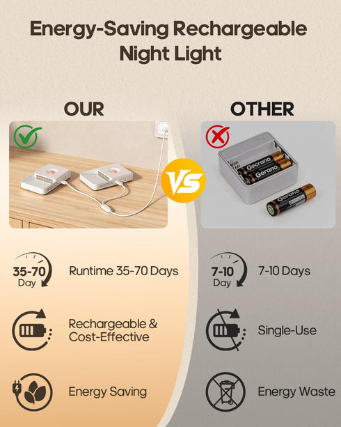 Dimmable Hallway,Bathroom,Bedroom,Closet(4 Pack) GOODEA Rechargeable Motion Sensor Night Lights for Stairs, Magnetic