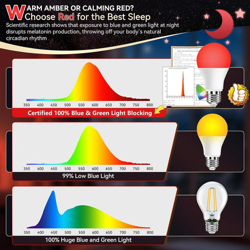 625nm Bulb 100% Bulb A19 9W 60W Bulb 1PK Neporal Red Light for Sleep, Blue Light Blocking for Melatonin Promote, LED